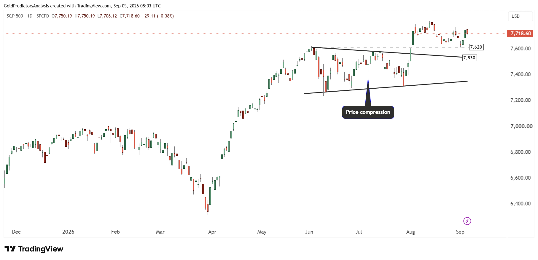 SPX daily