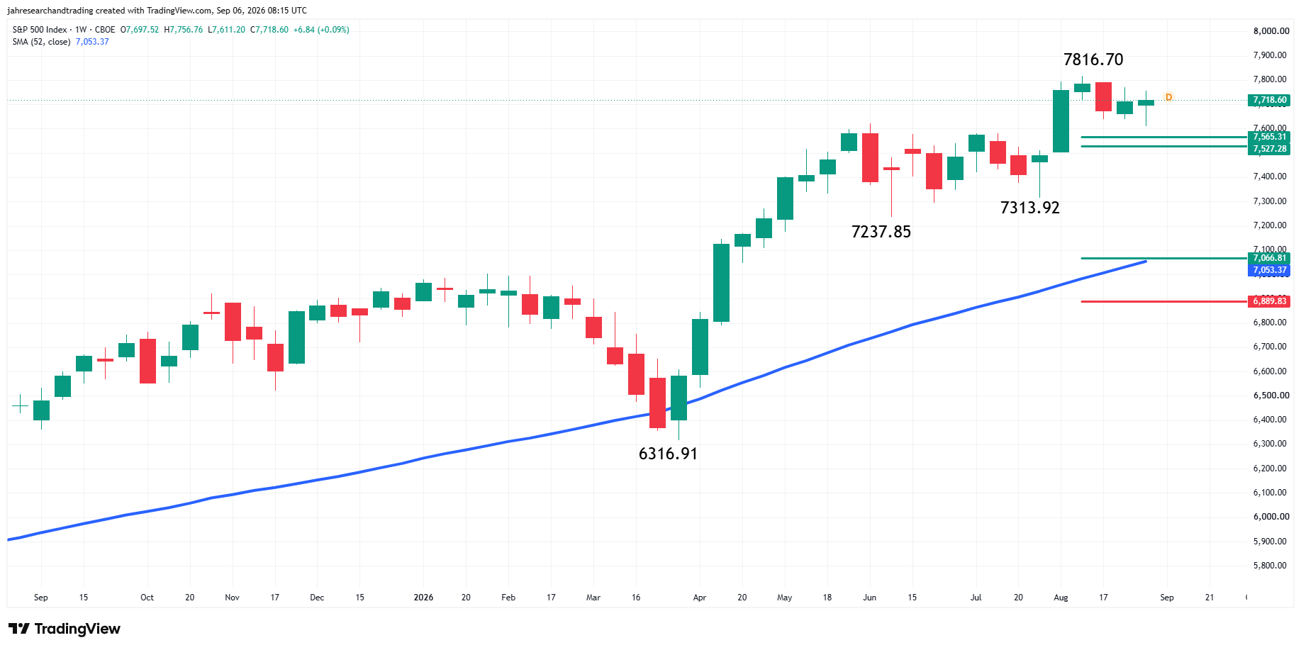 S&amp;P 500 Index (SPX) Analysis