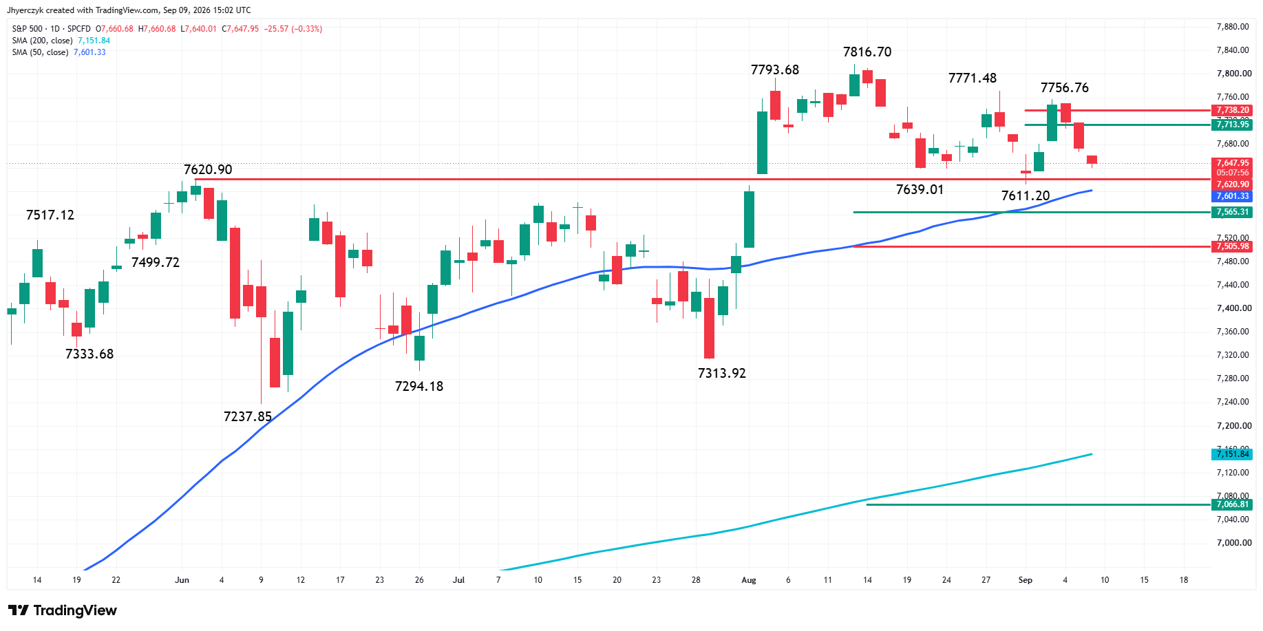 S&P 500 Index (SPX) Analysis