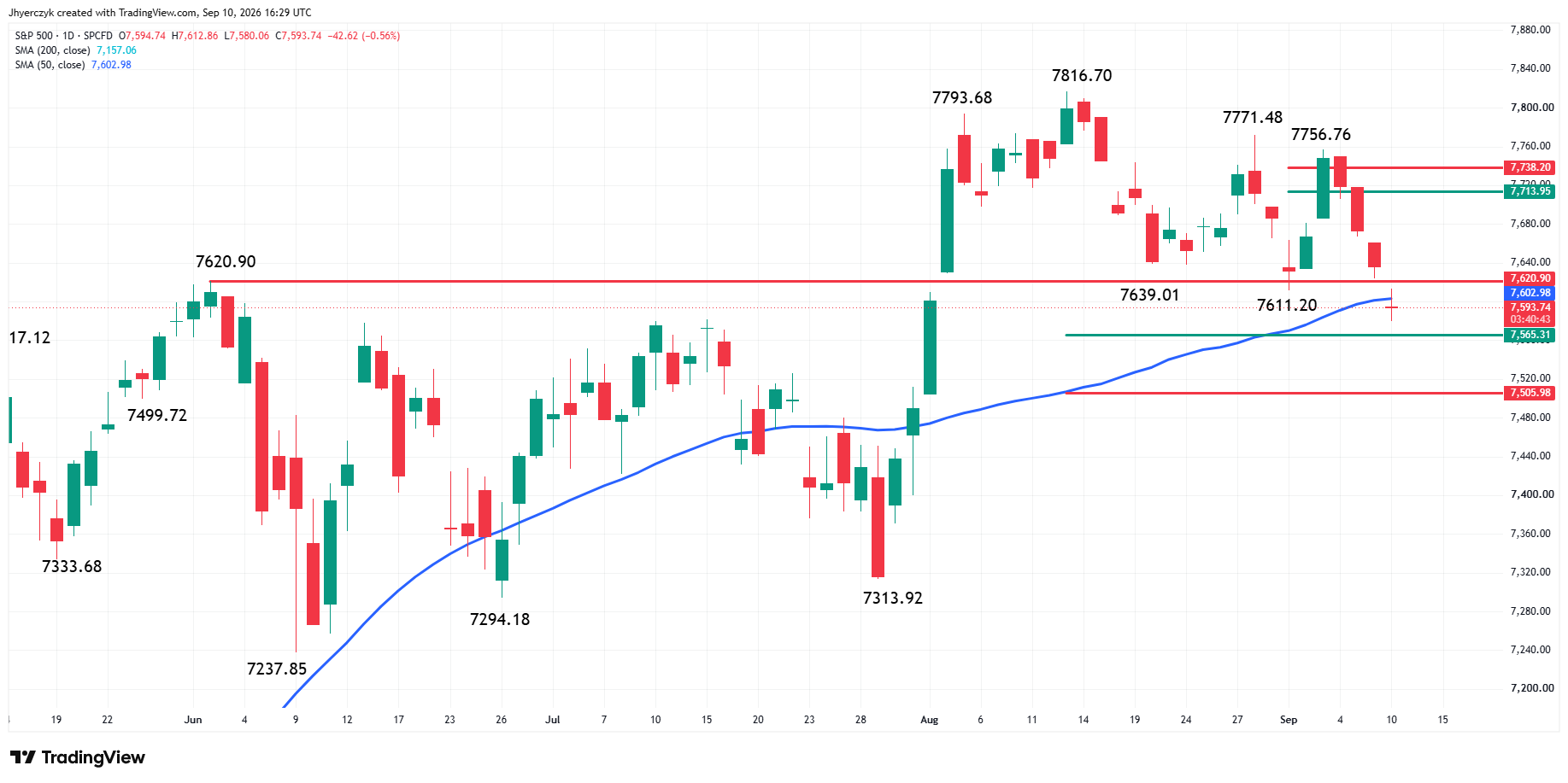 S&P 500 Index (SPX) Analysis
