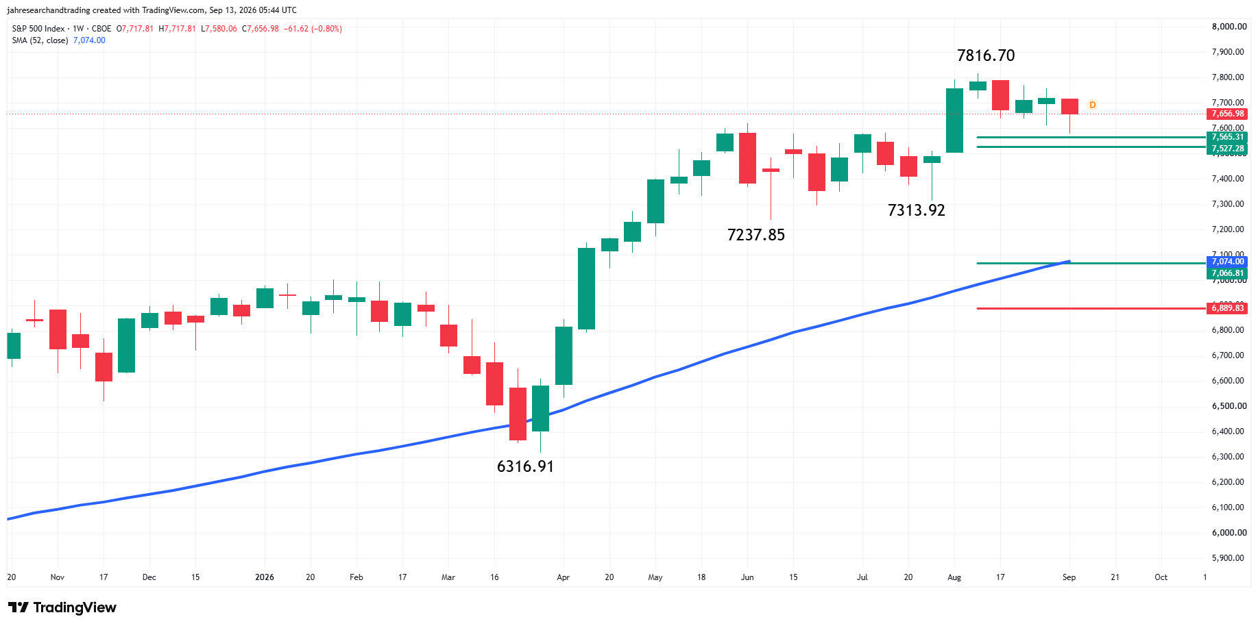 S&P 500 Index (SPX) Analysis