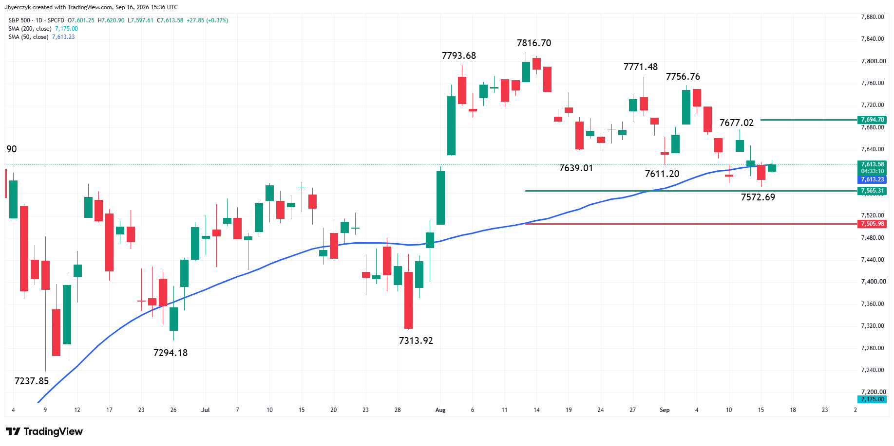 S&P 500 Index (SPX) Analysis