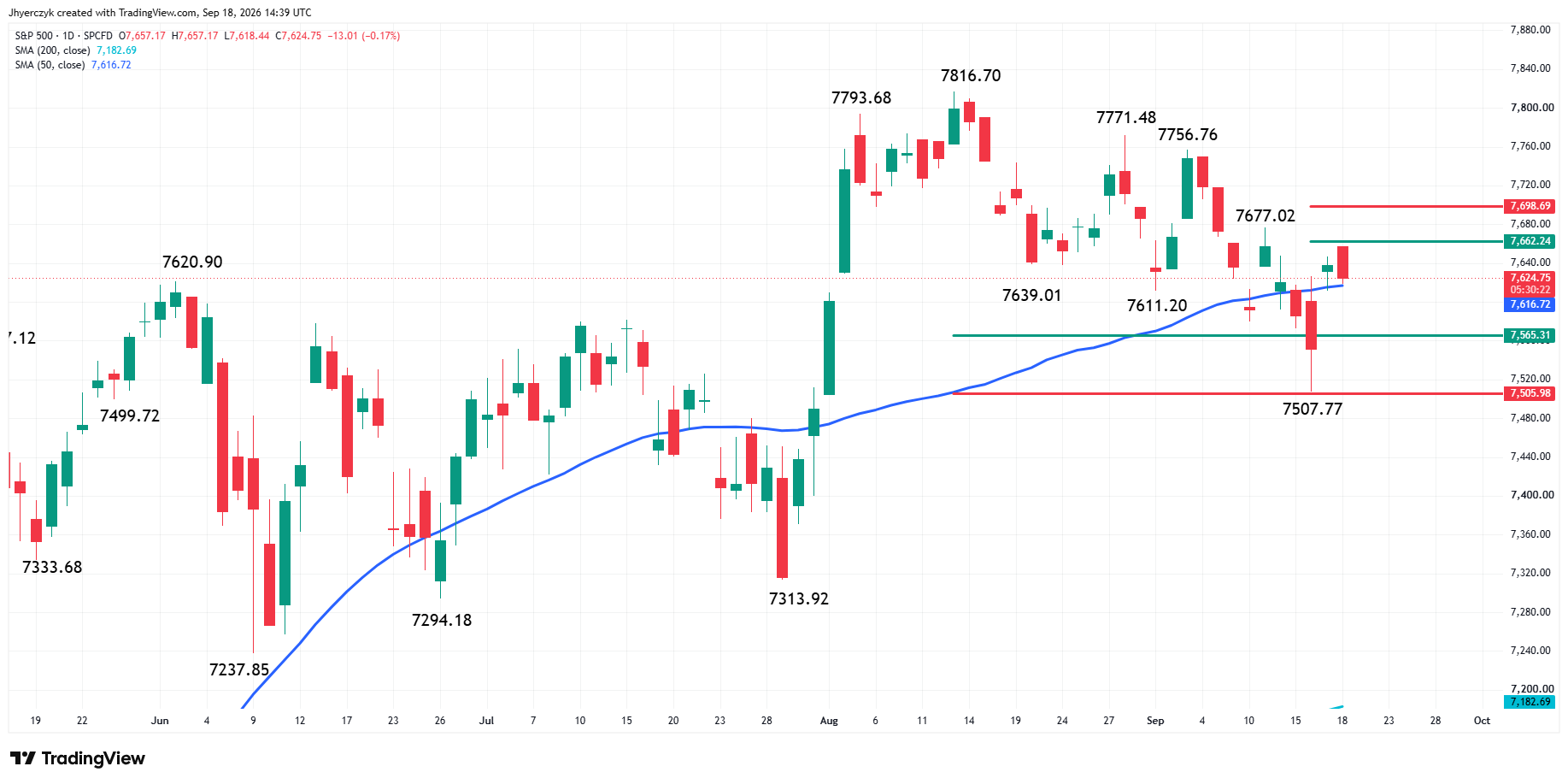 S&P 500 Index (SPX) Analysis