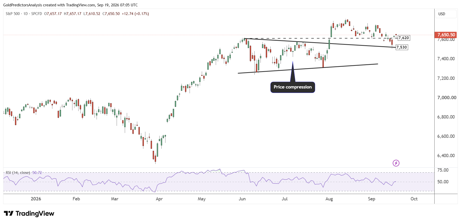 S&amp;P 500 daily