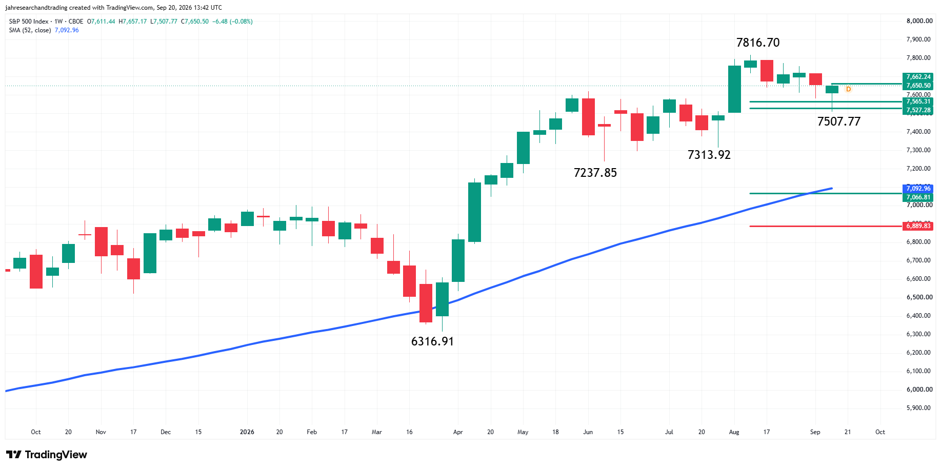 S&amp;P 500 Index (SPX) Analysis