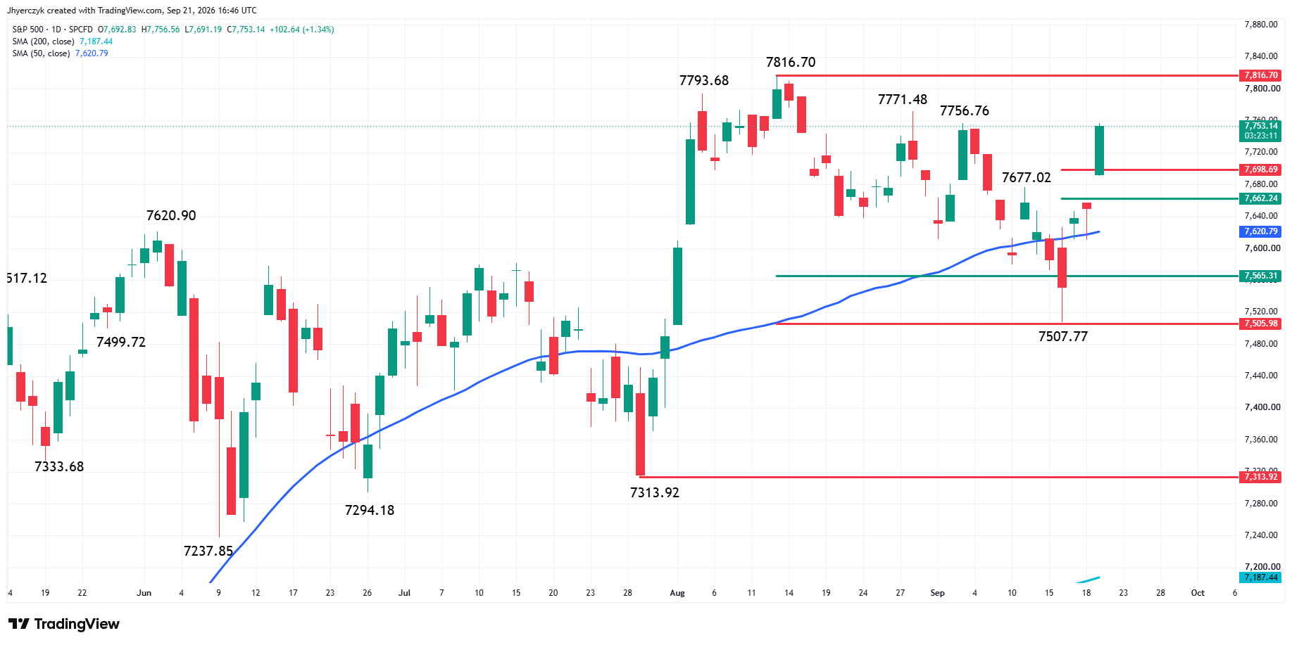 S&P 500 Index (SPX) Analysis