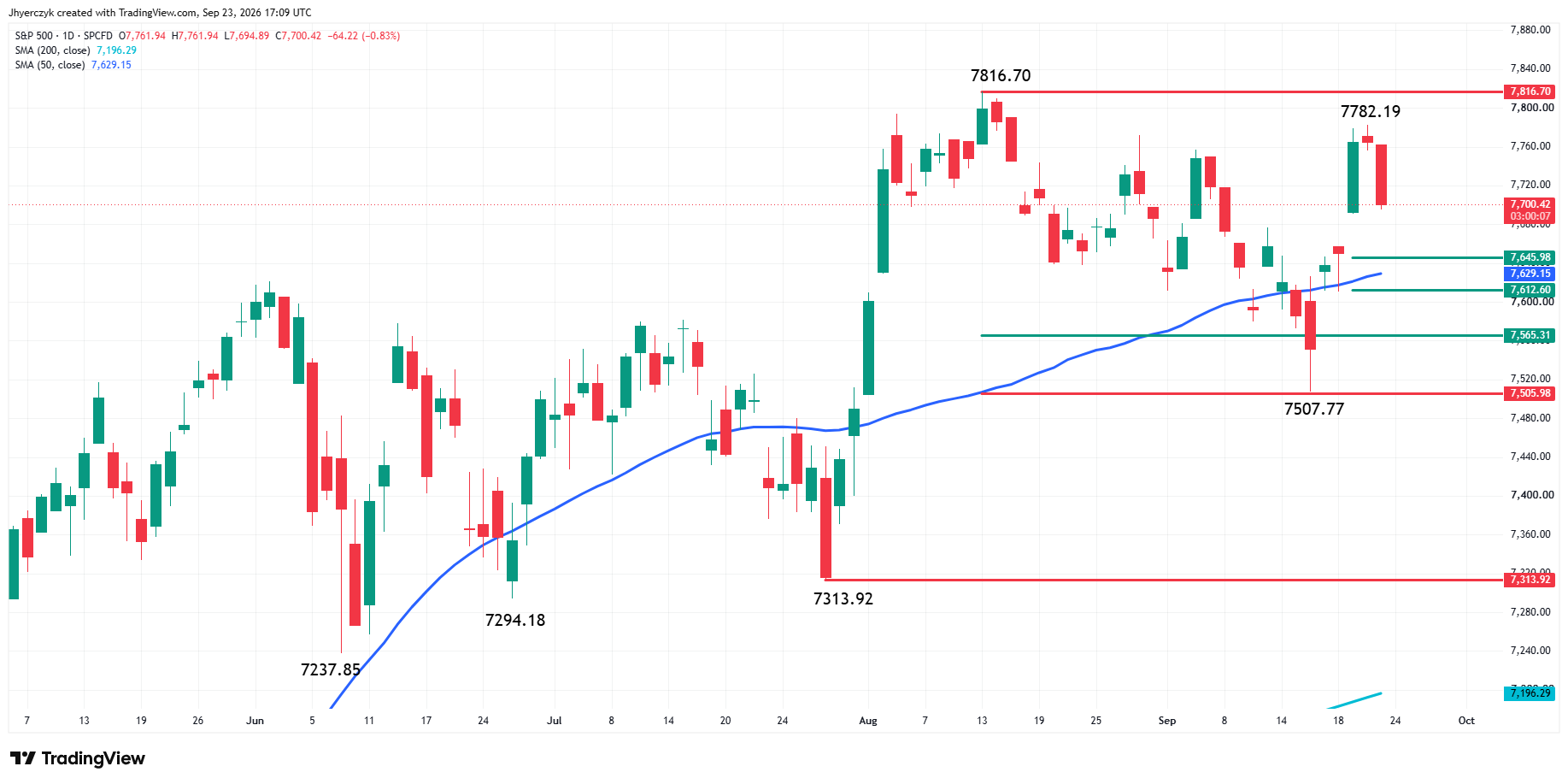 S&amp;P 500 Index (SPX) Analysis