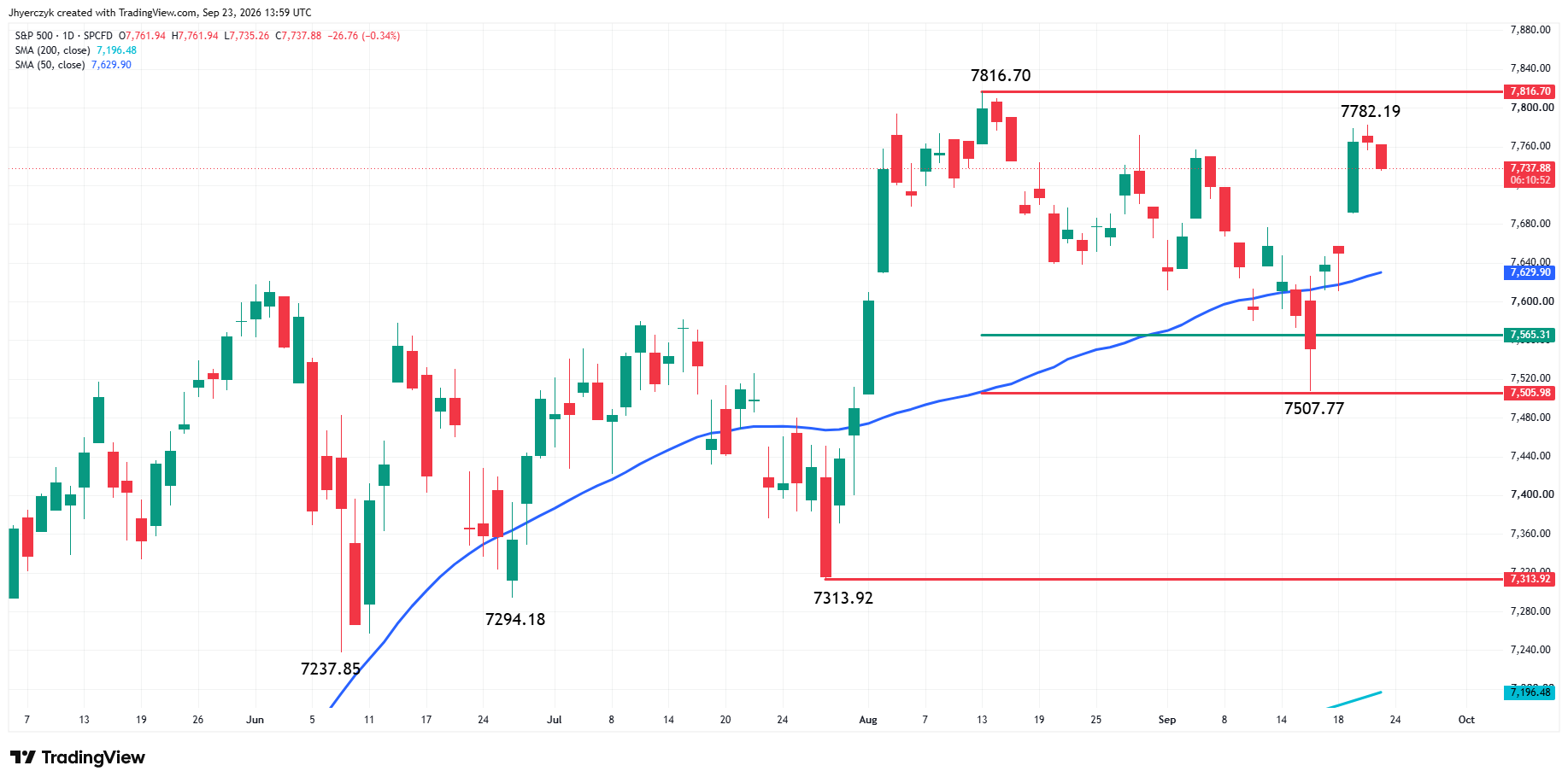 S&amp;P 500 Index (SPX) Analysis