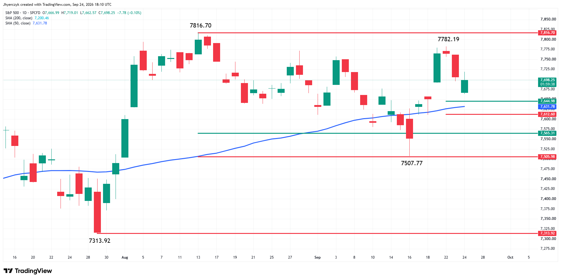S&amp;P 500 Index (SPX) Analysis