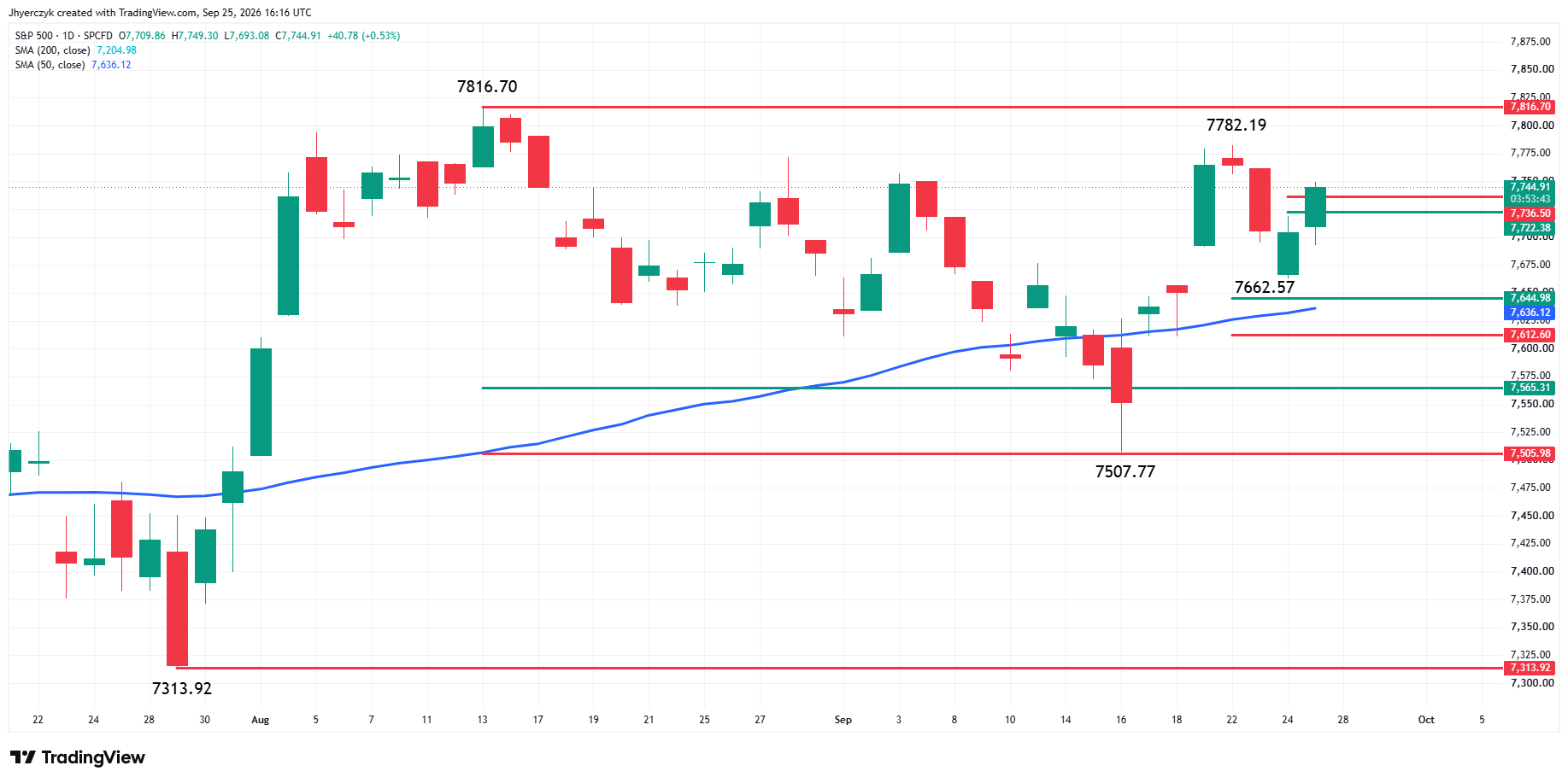 S&amp;P 500 Index (SPX) Analysis