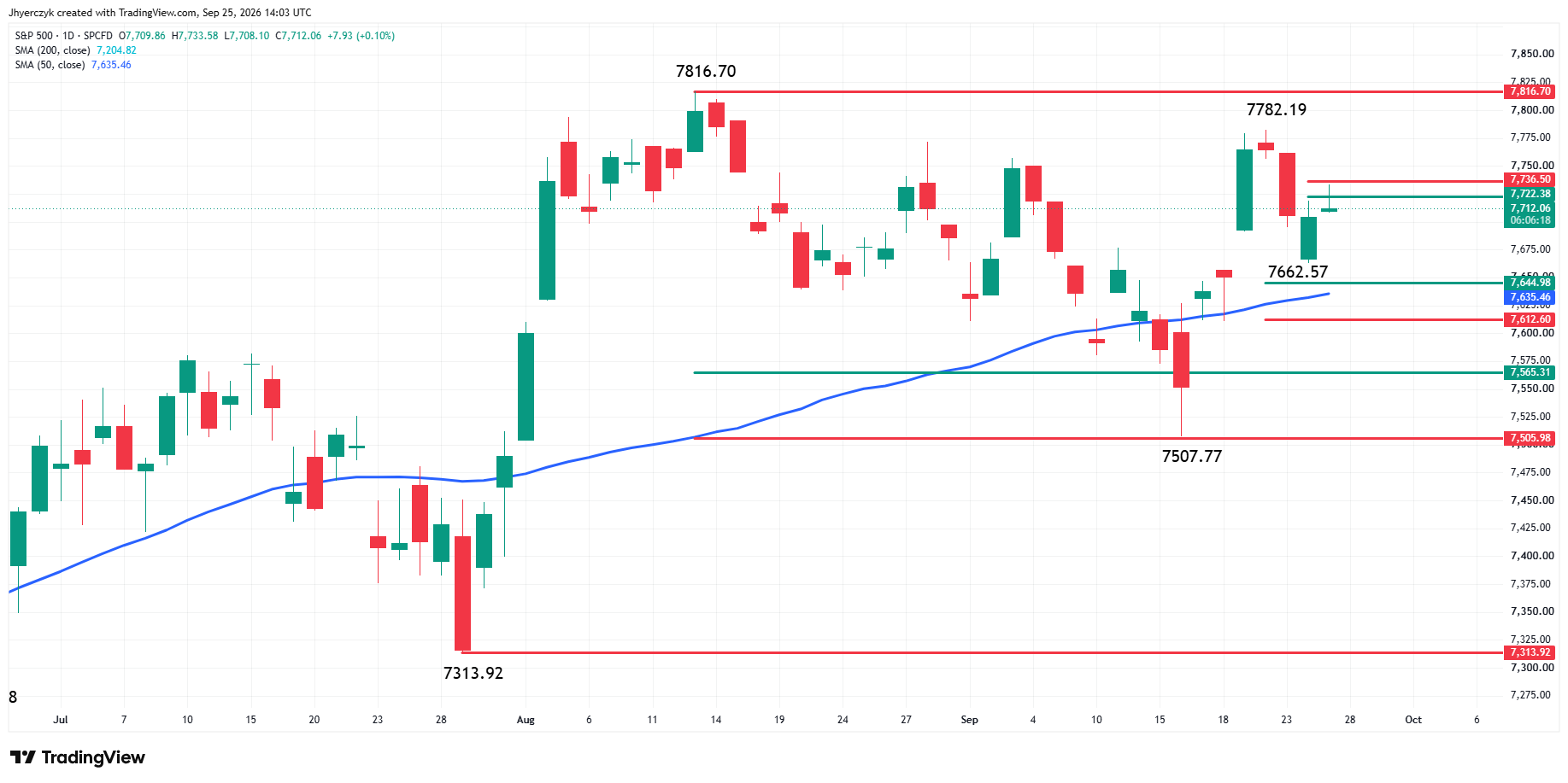 S&P 500 Index (SPX) Analysis