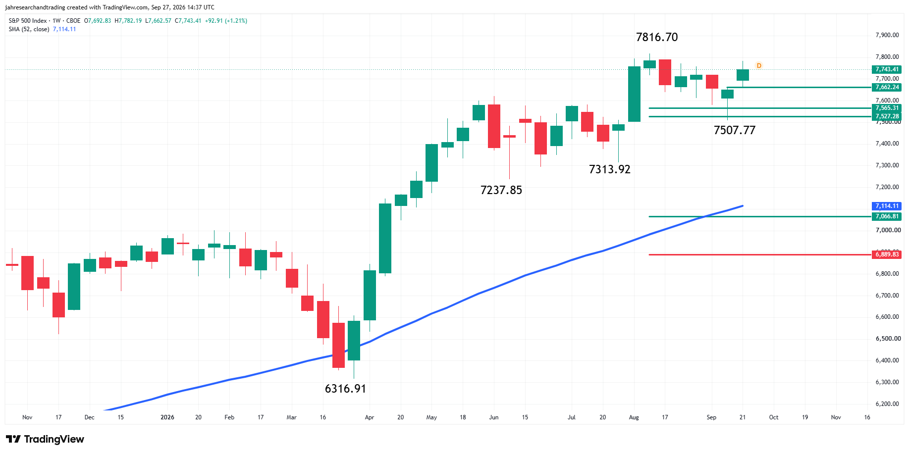 S&amp;P 500 Index (SPX) Analysis