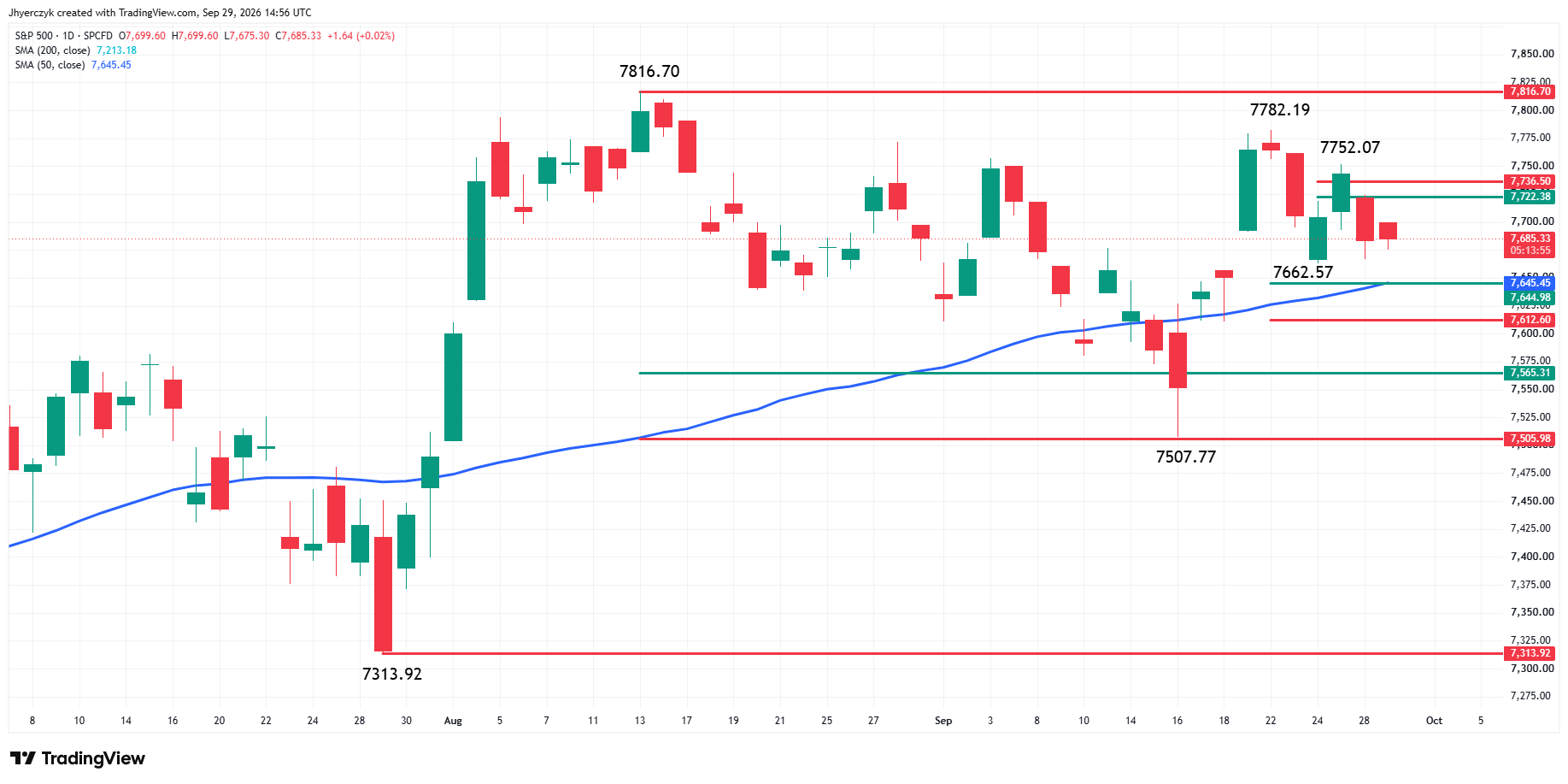 S&P 500 Index (SPX) Analysis