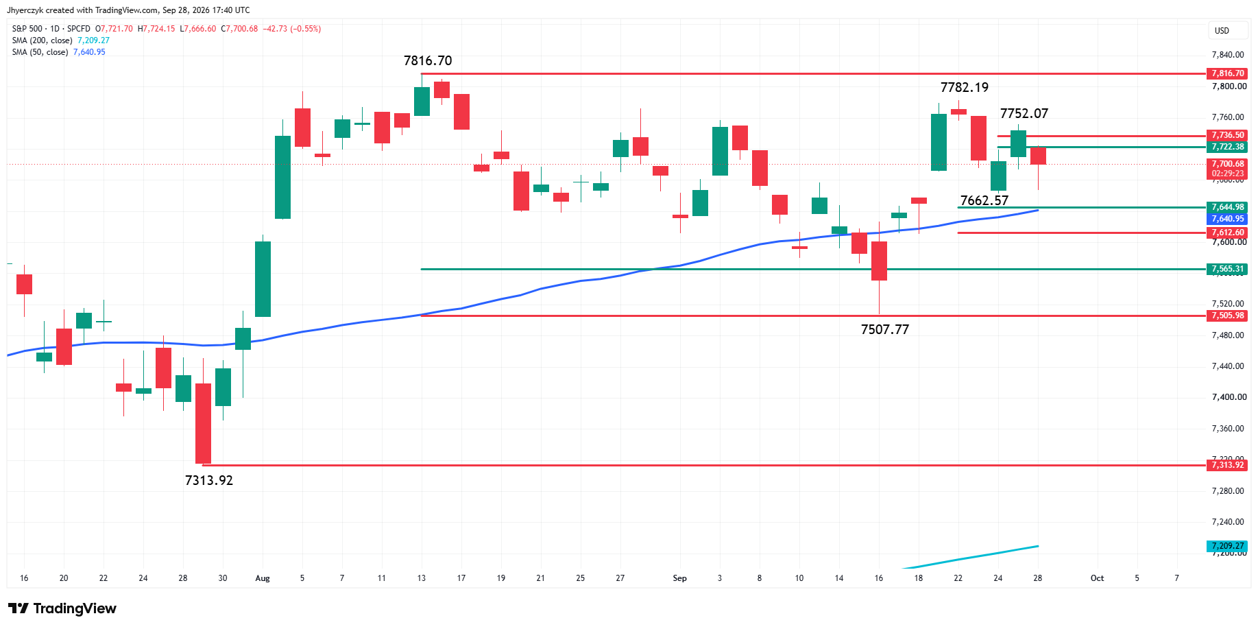 S&P 500 Index (SPX) Analysis