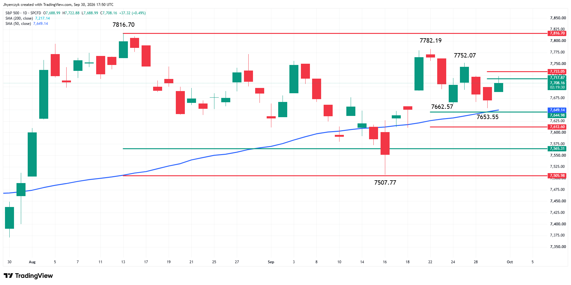 S&P 500 Index (SPX) Analysis