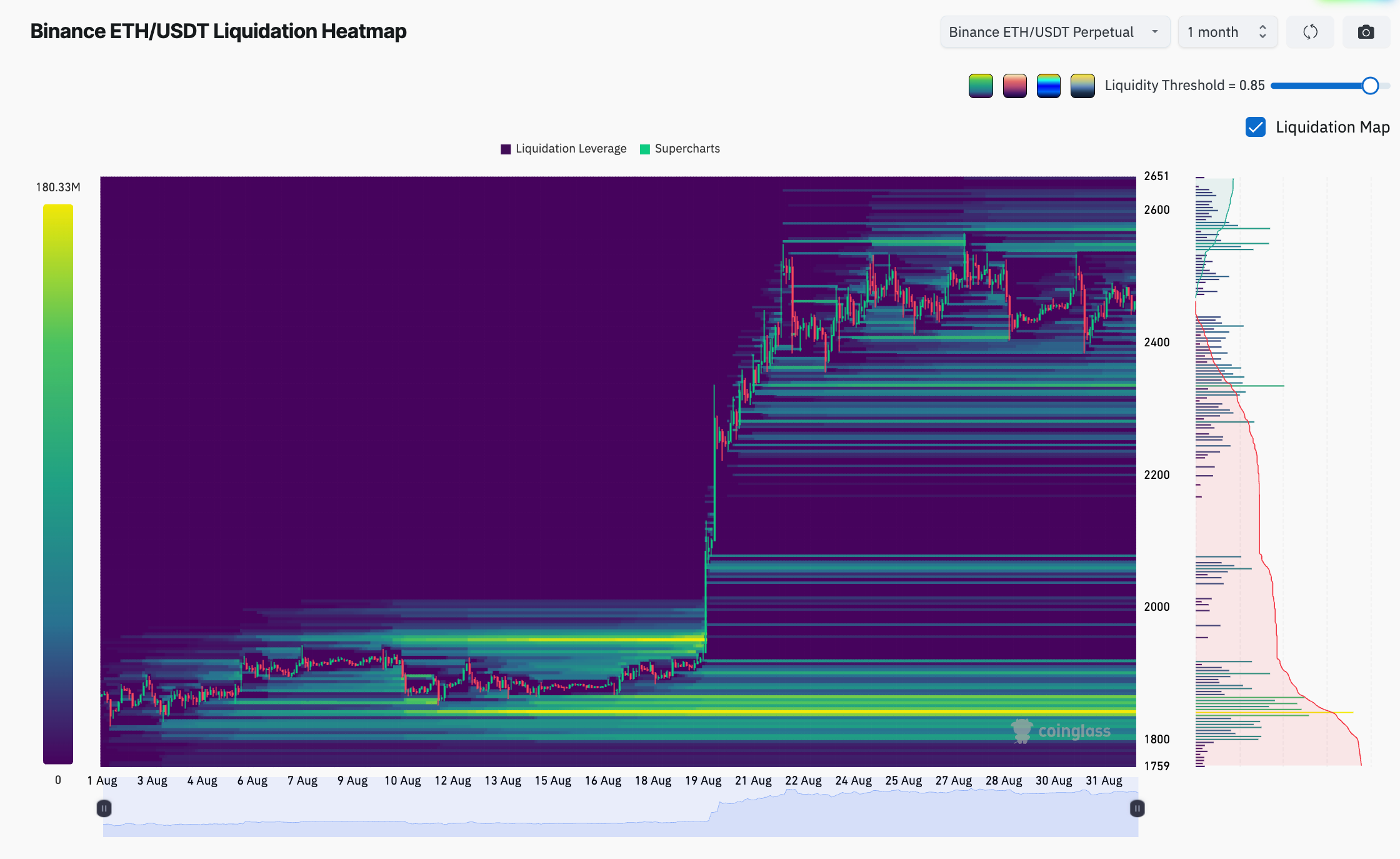 Binance's ETH/USDT one-month liquidation heatmap