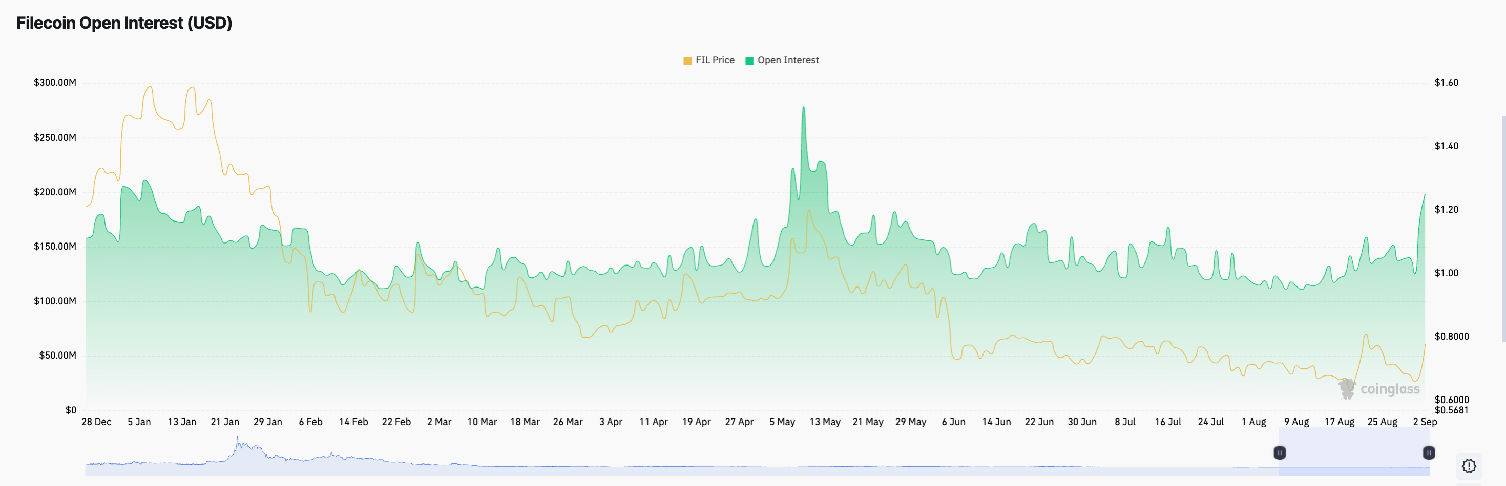 FIL's open interest as of Sept. 2, 2026