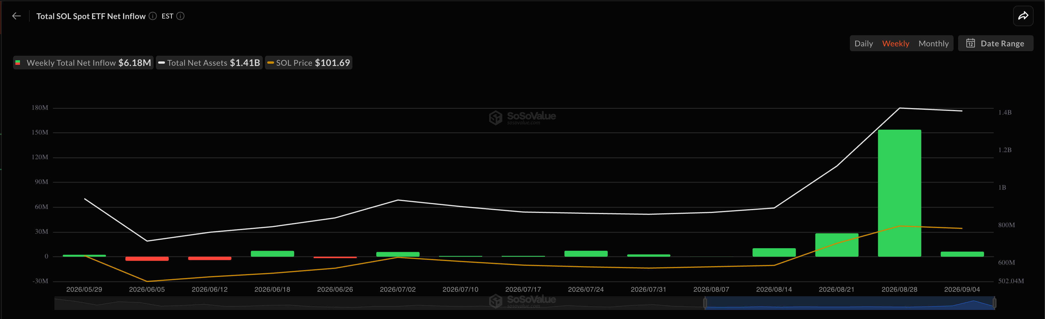 Solana Weekly ETF Inflows