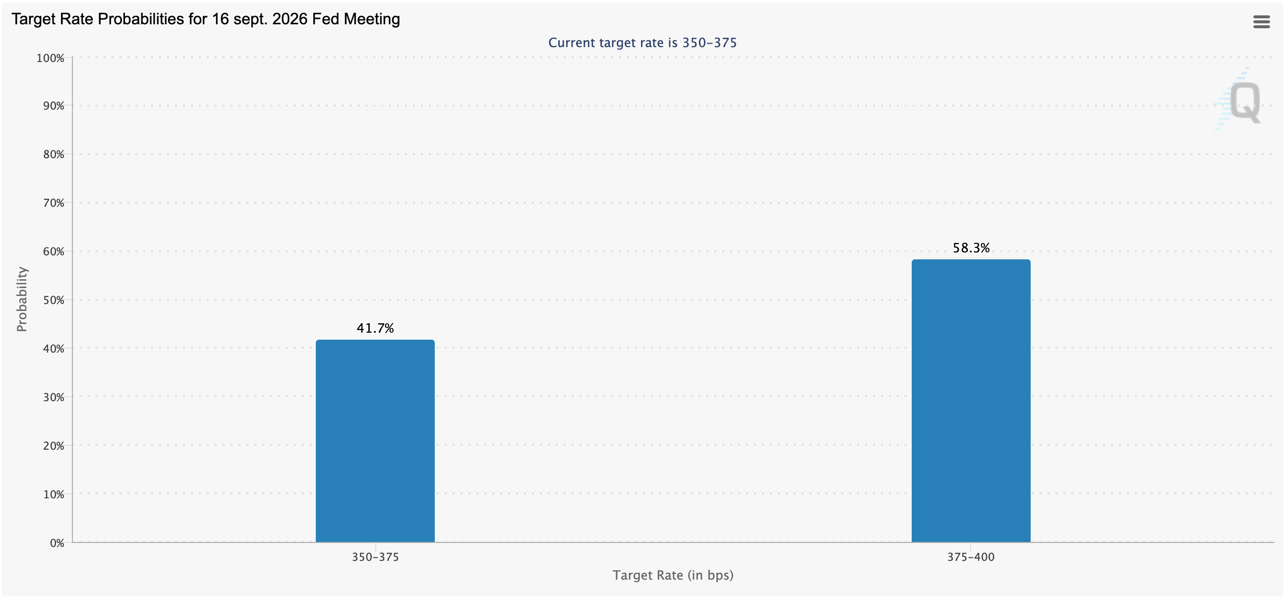 FedWatch Interest Rate Decision Odds