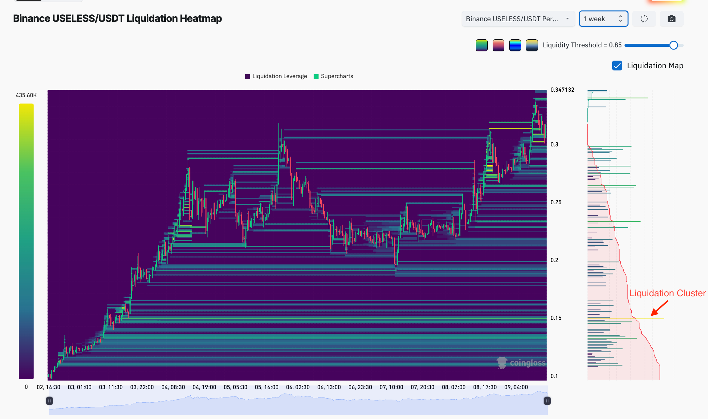 Binance's USELESS/USDT liquidation heatmap (1-week)