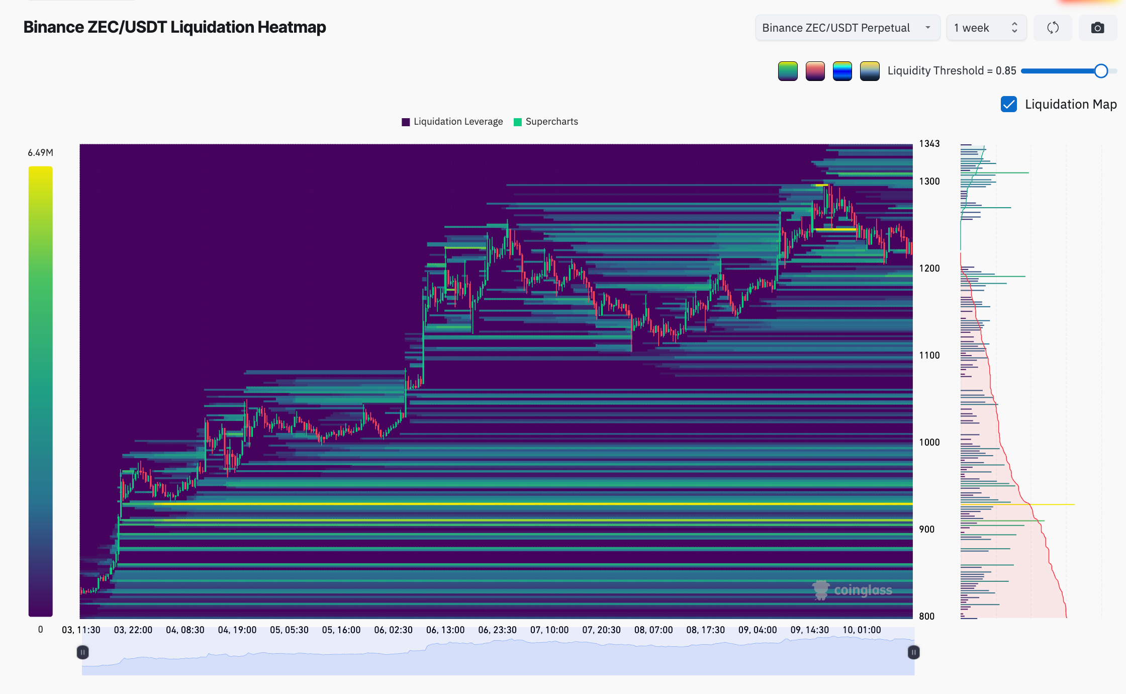 Binance's ZEC/USDT one-week liquidation heatmap