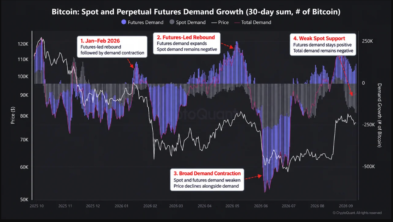 Crescita della domanda spot e dei futures perpetual su Bitcoin (somma a 30 giorni)