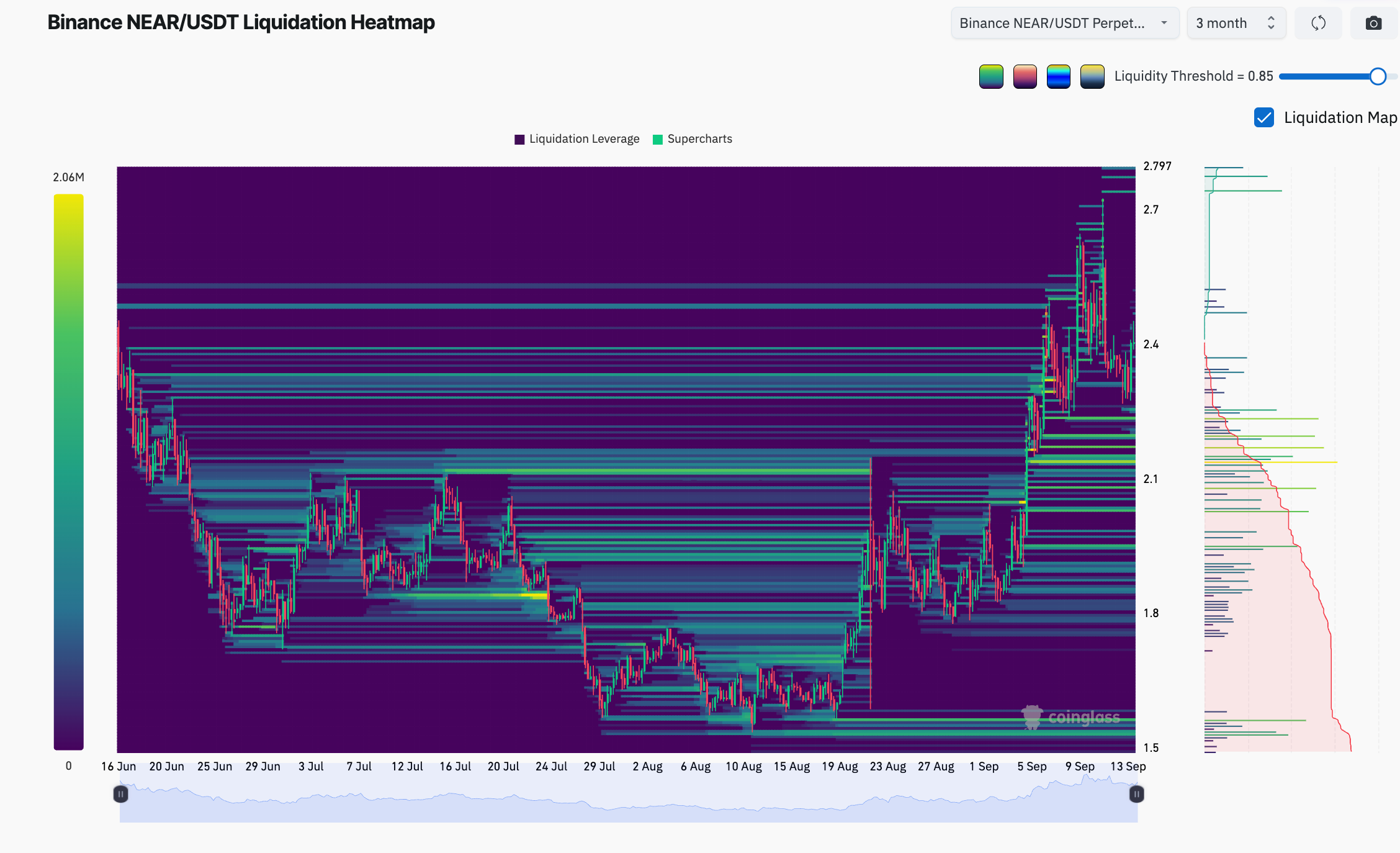 Heatmap delle liquidazioni a tre mesi di NEAR/USDT su Binance