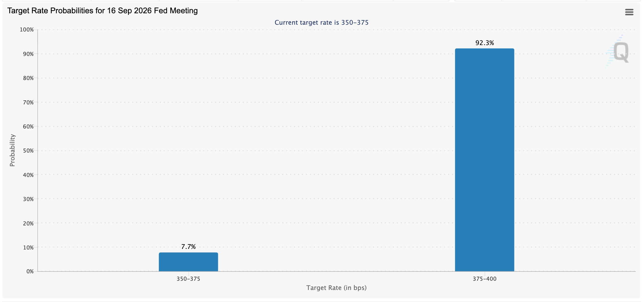 Probabilità dei tassi target per la riunione Fed di settembre