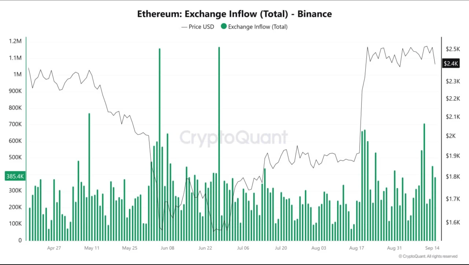 Afflussi di Ethereum sull'exchange Binance