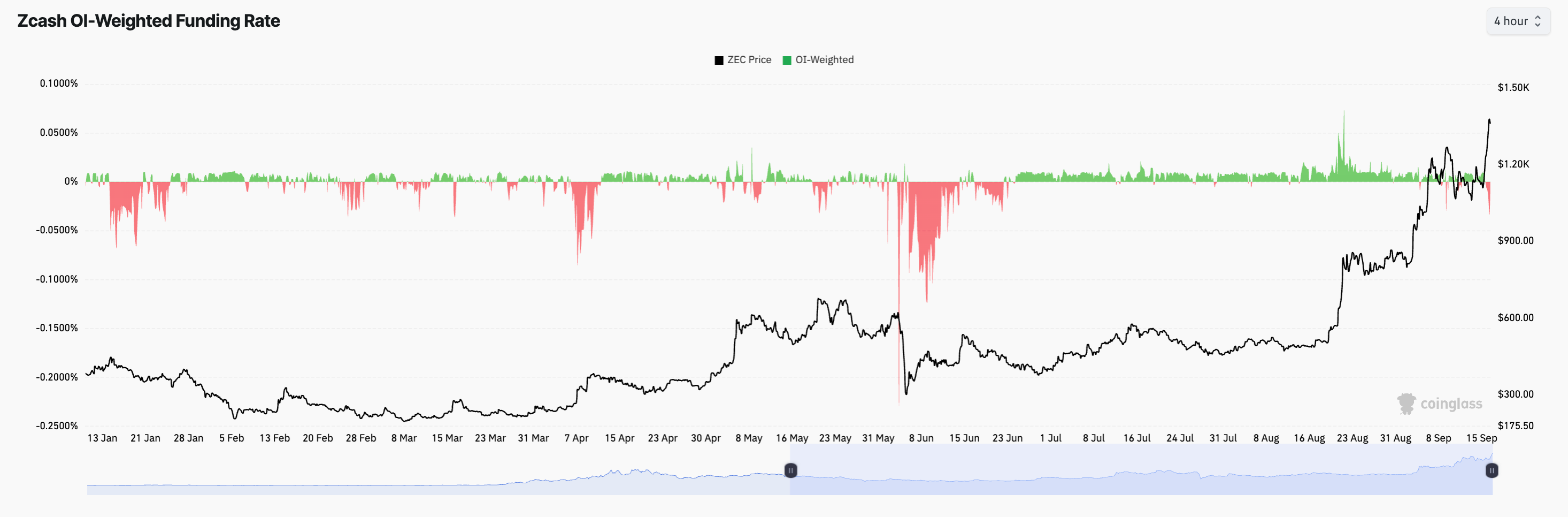 Zcash's funding rates versus price