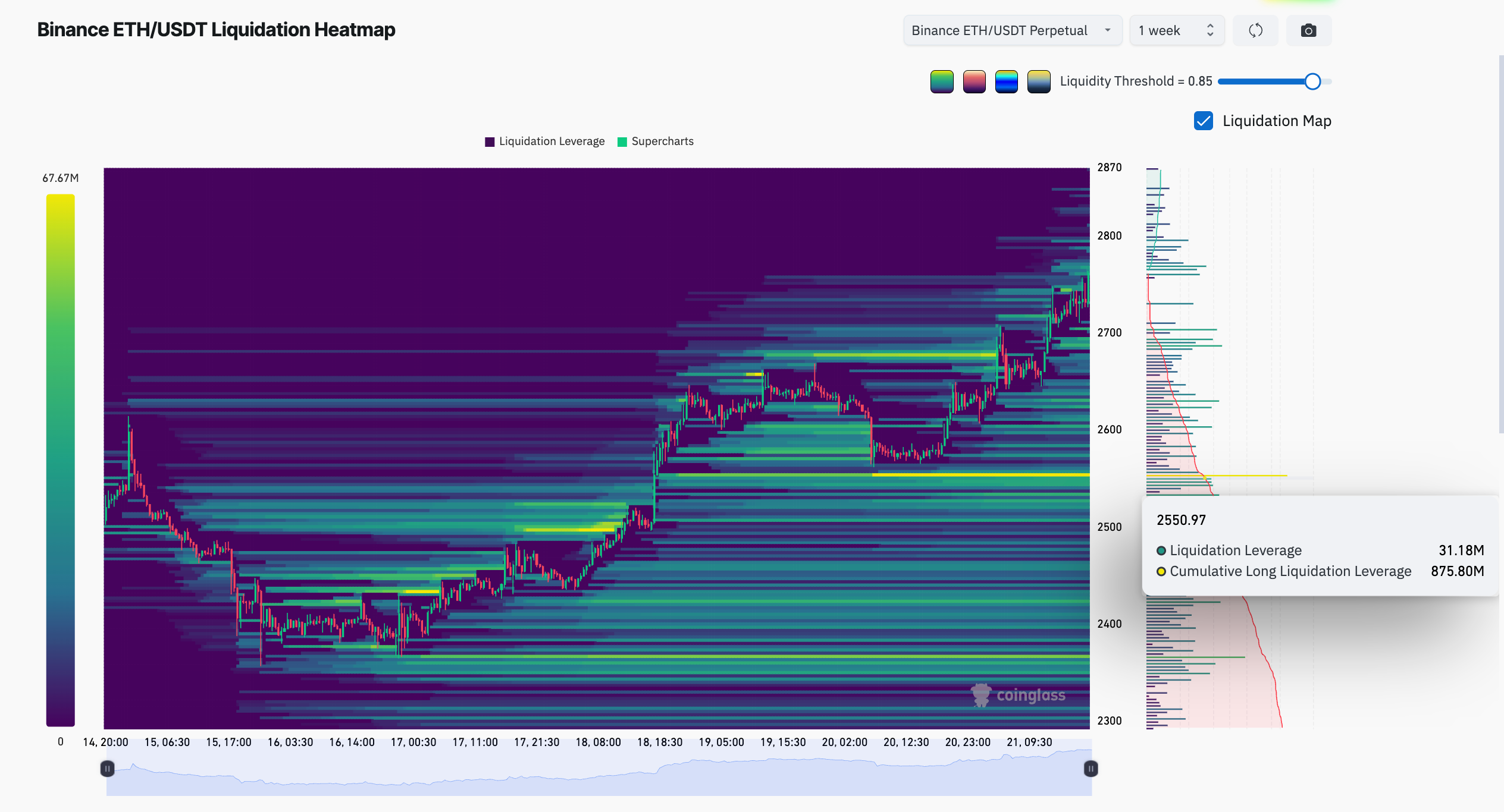 Mappa delle liquidazioni a una settimana di ETH/USDT di Binance