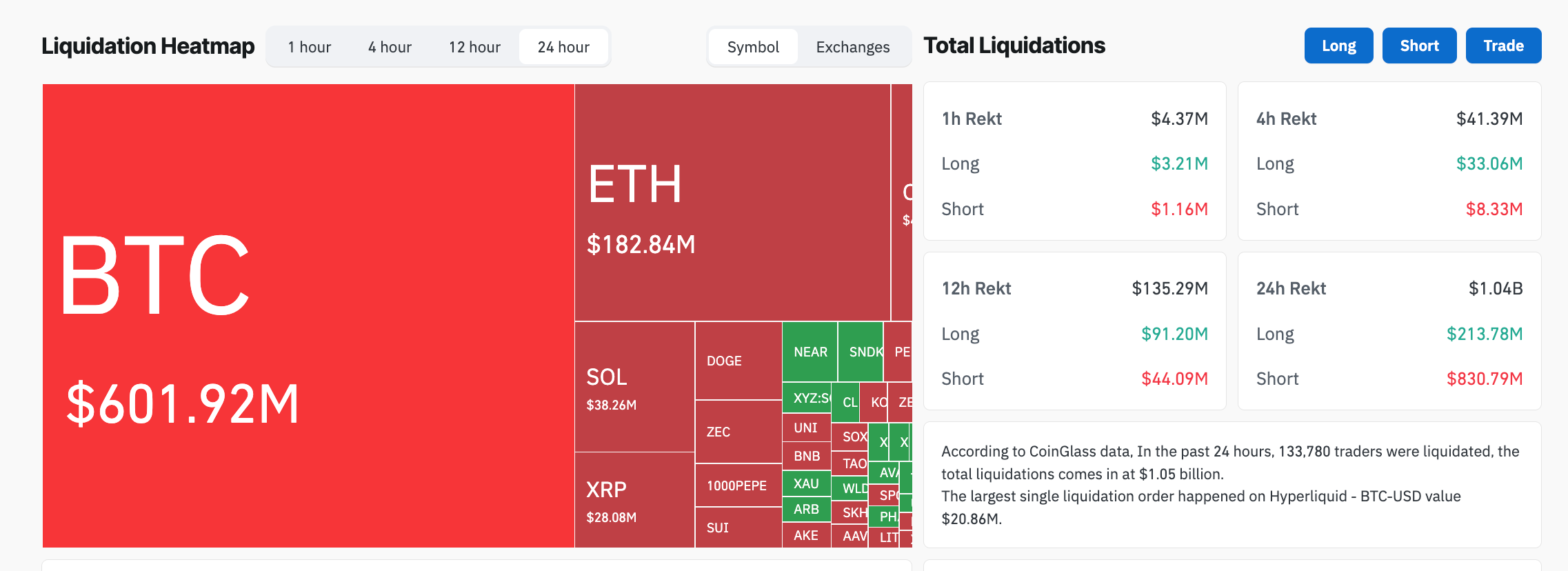 Liquidazioni crypto nelle ultime 24 ore