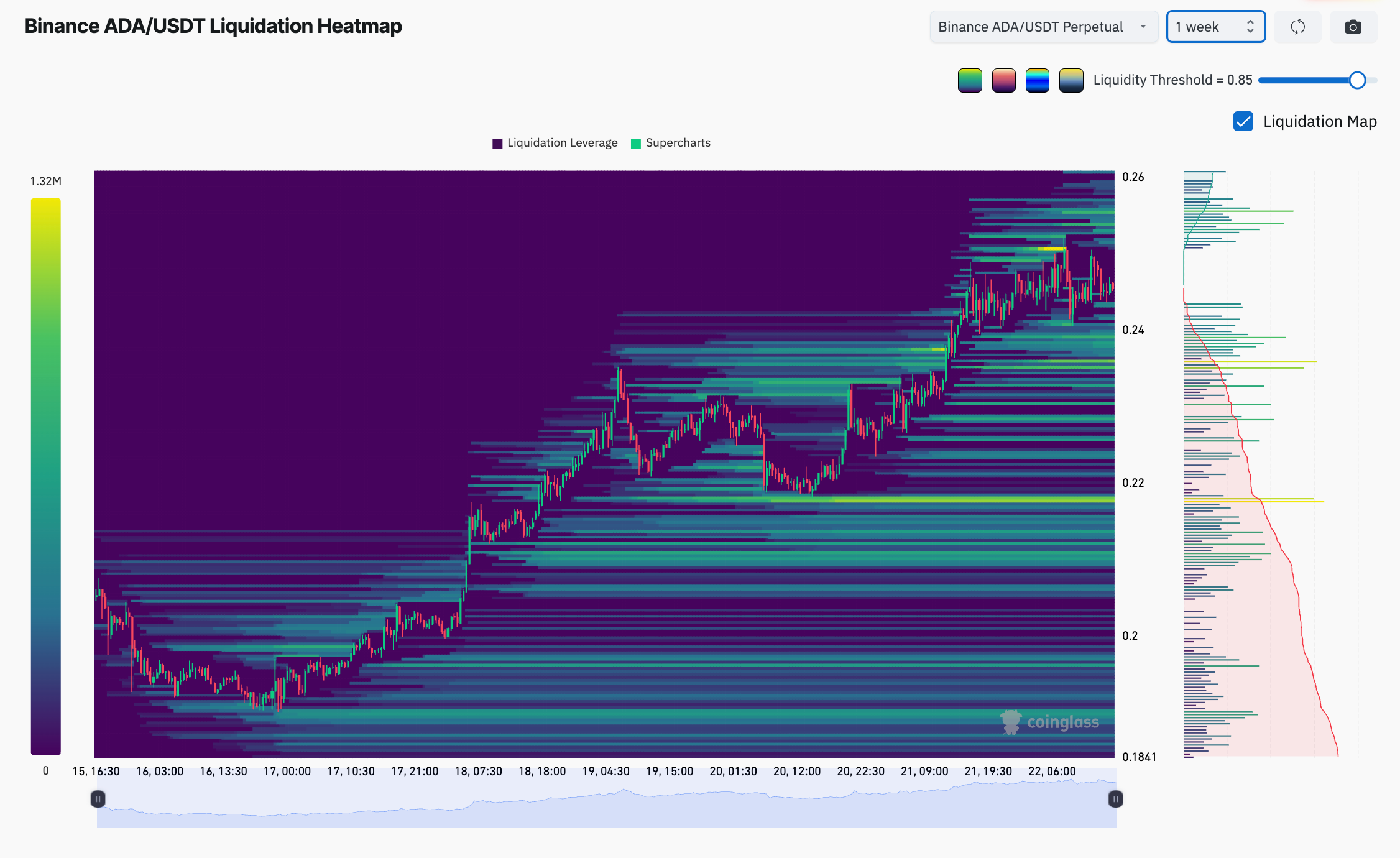 Heatmap delle liquidazioni a una settimana per ADA/USDT di Binance
