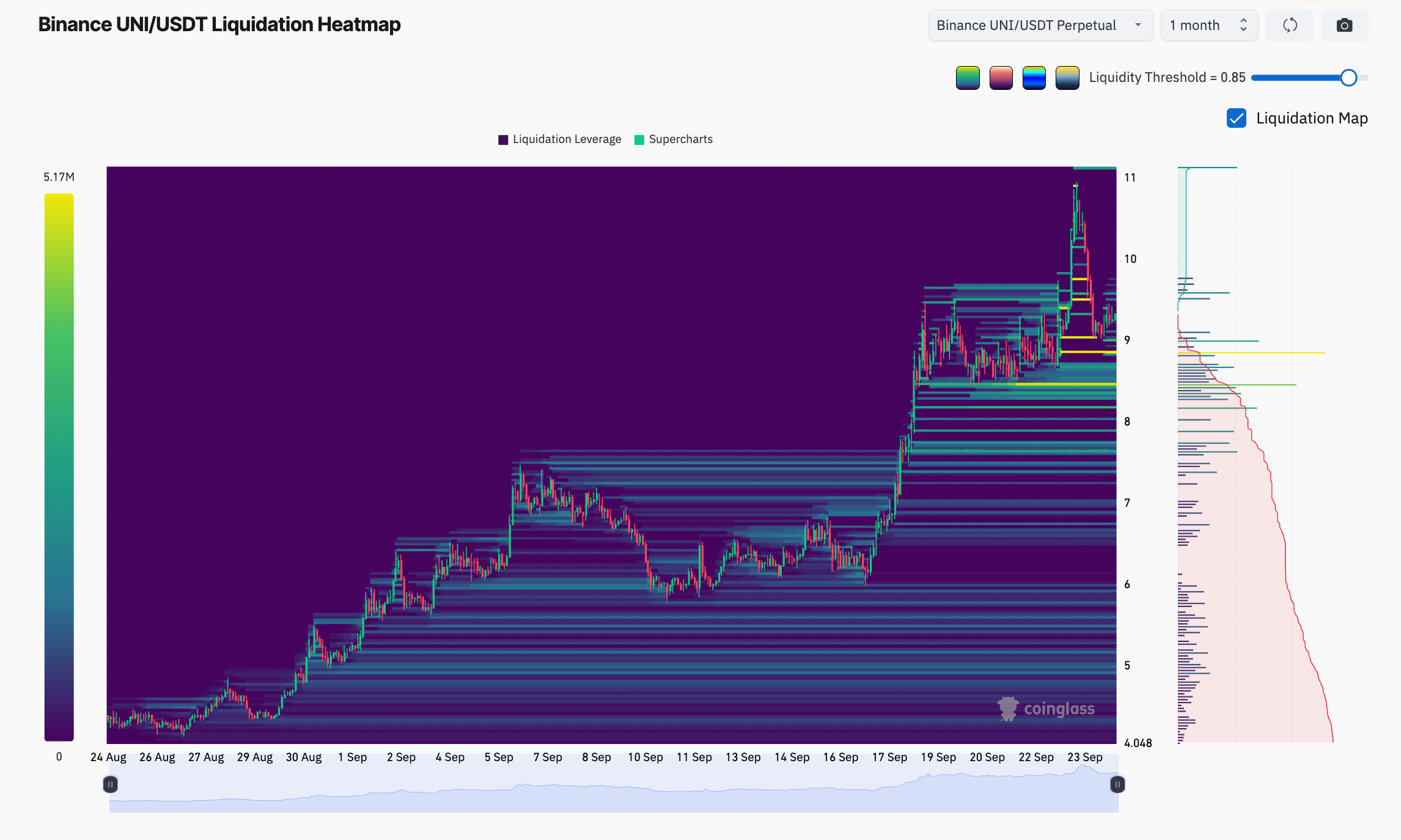 Binance's BNB/USDT one-month liquidation heatmap