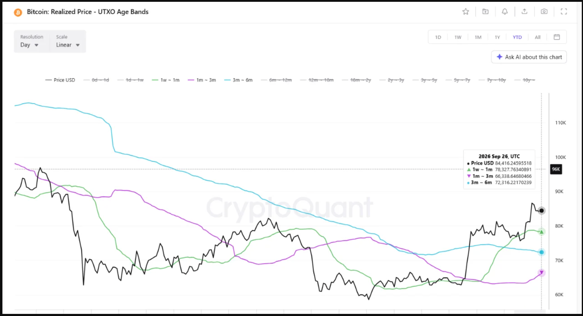 Bitcoin realized price based on UTXO age bands