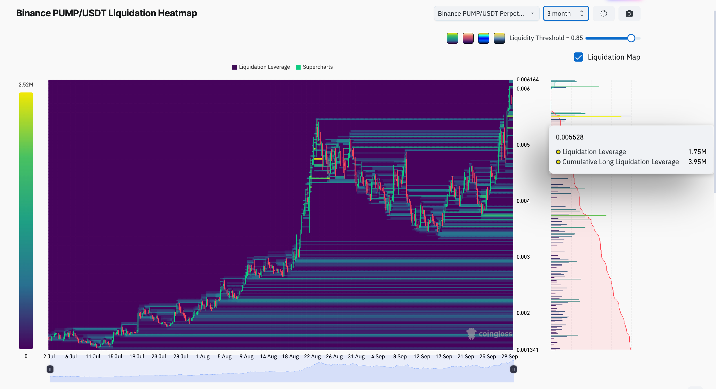 Binance's PUMP/USDT three-month liquidation heatmap