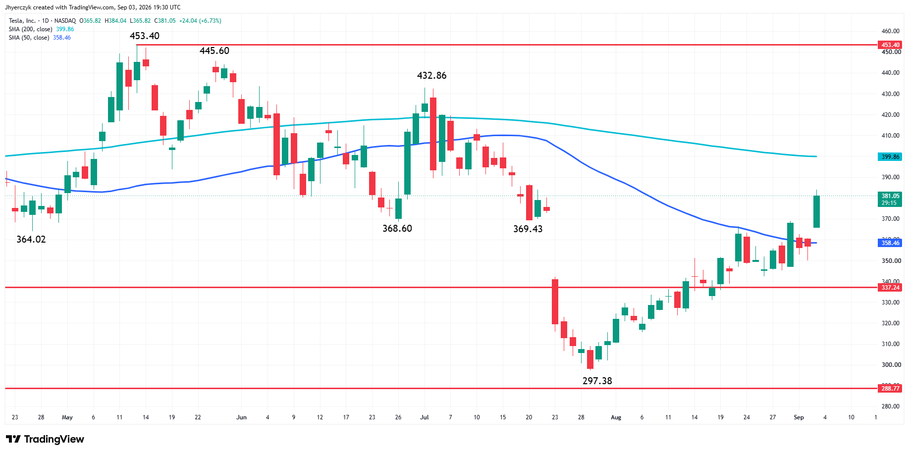 Tesla, Inc Analysis