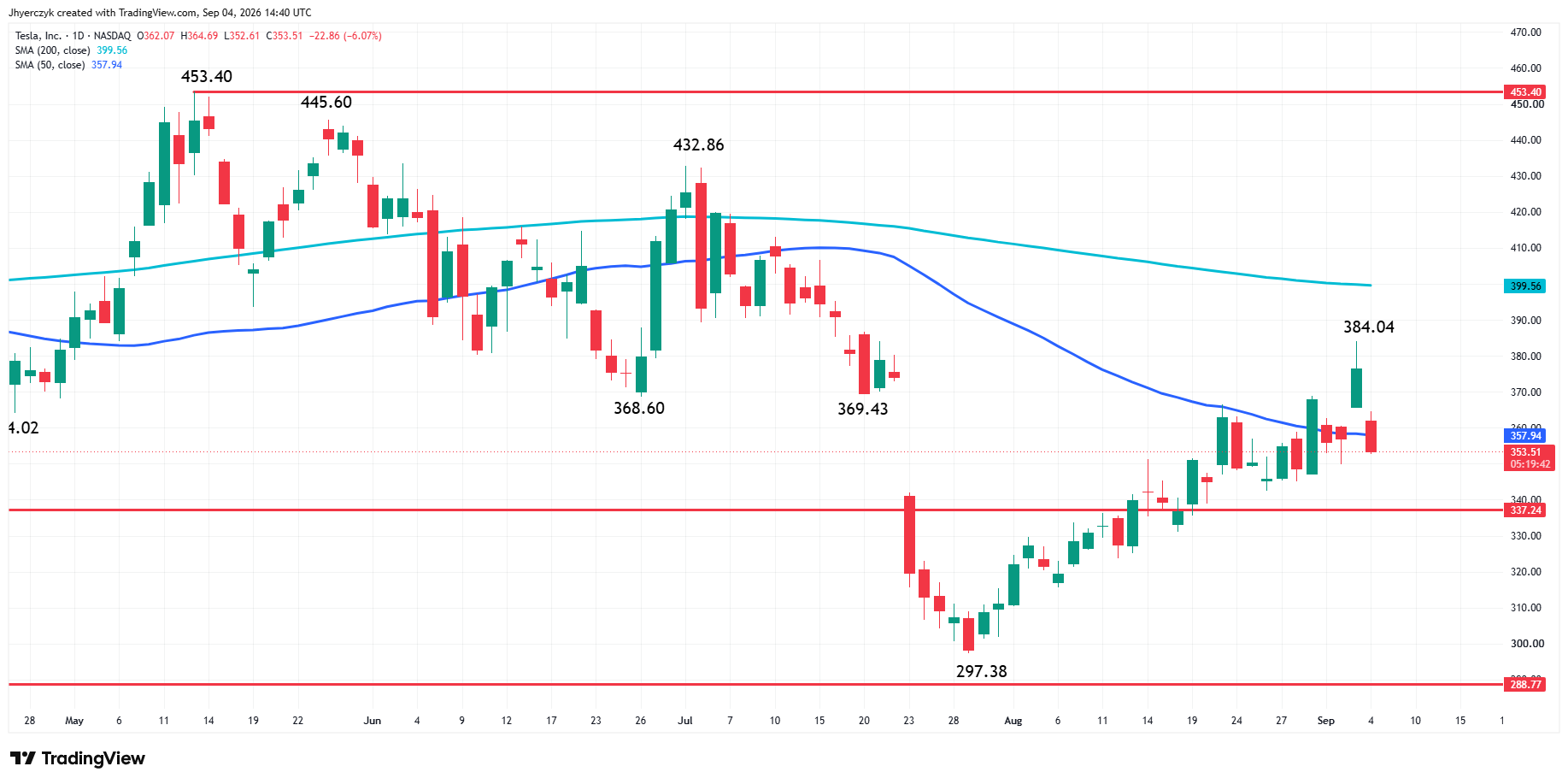 Tesla, Inc Analysis