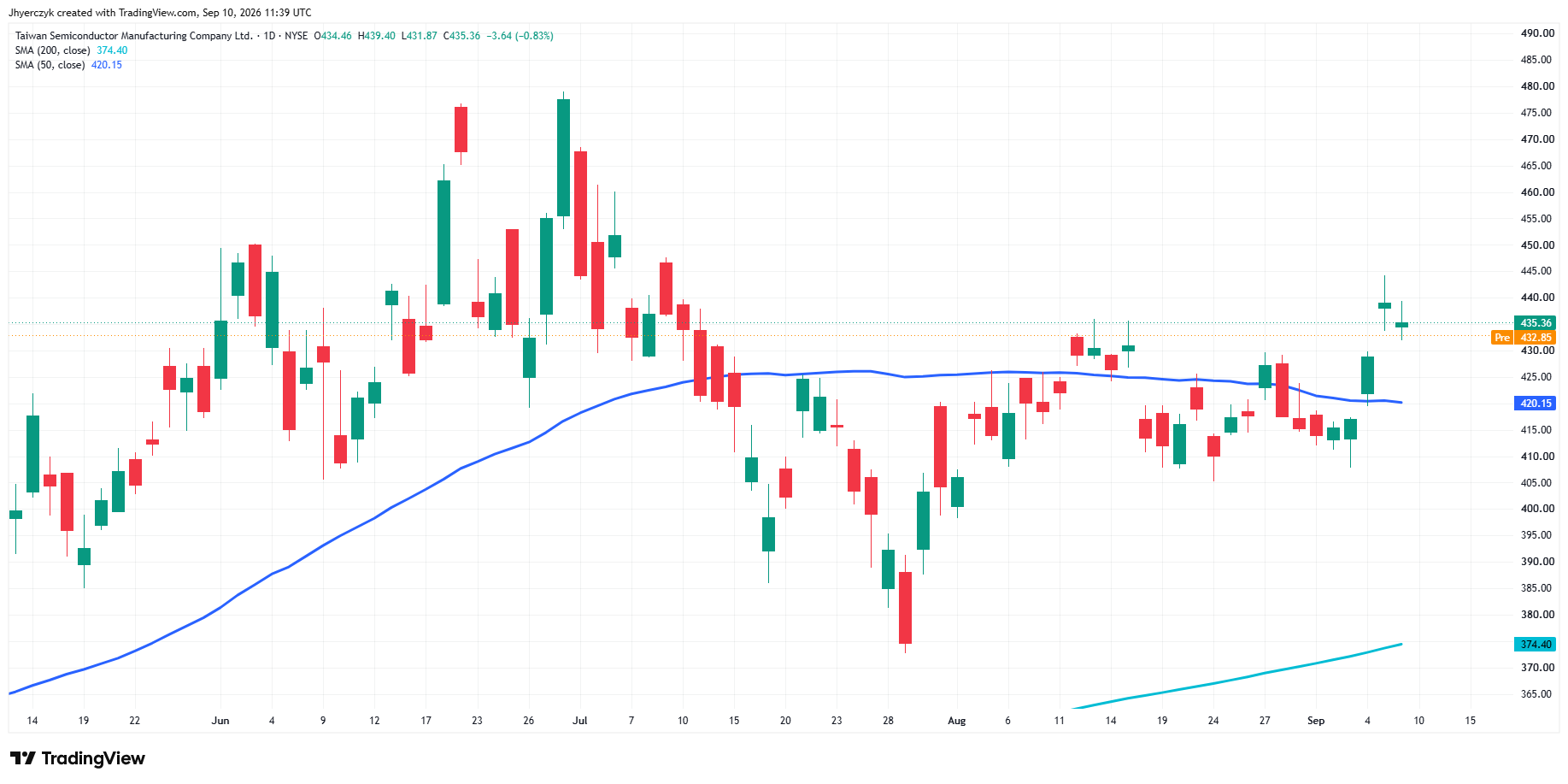 Taiwan Semiconductor Manufacturing Company Ltd Analysis