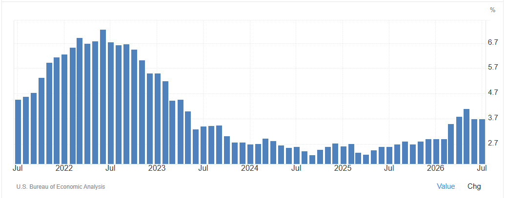 U.S. PCE Price Index Annual Change Analysis