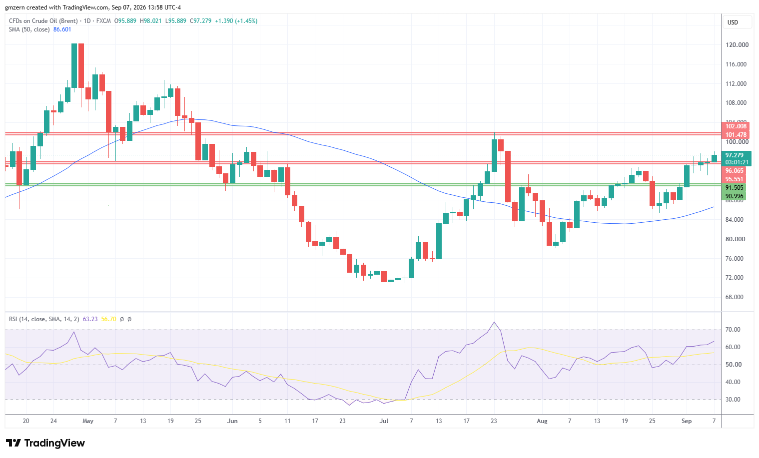 WTI Oil 070926 Daily Chart