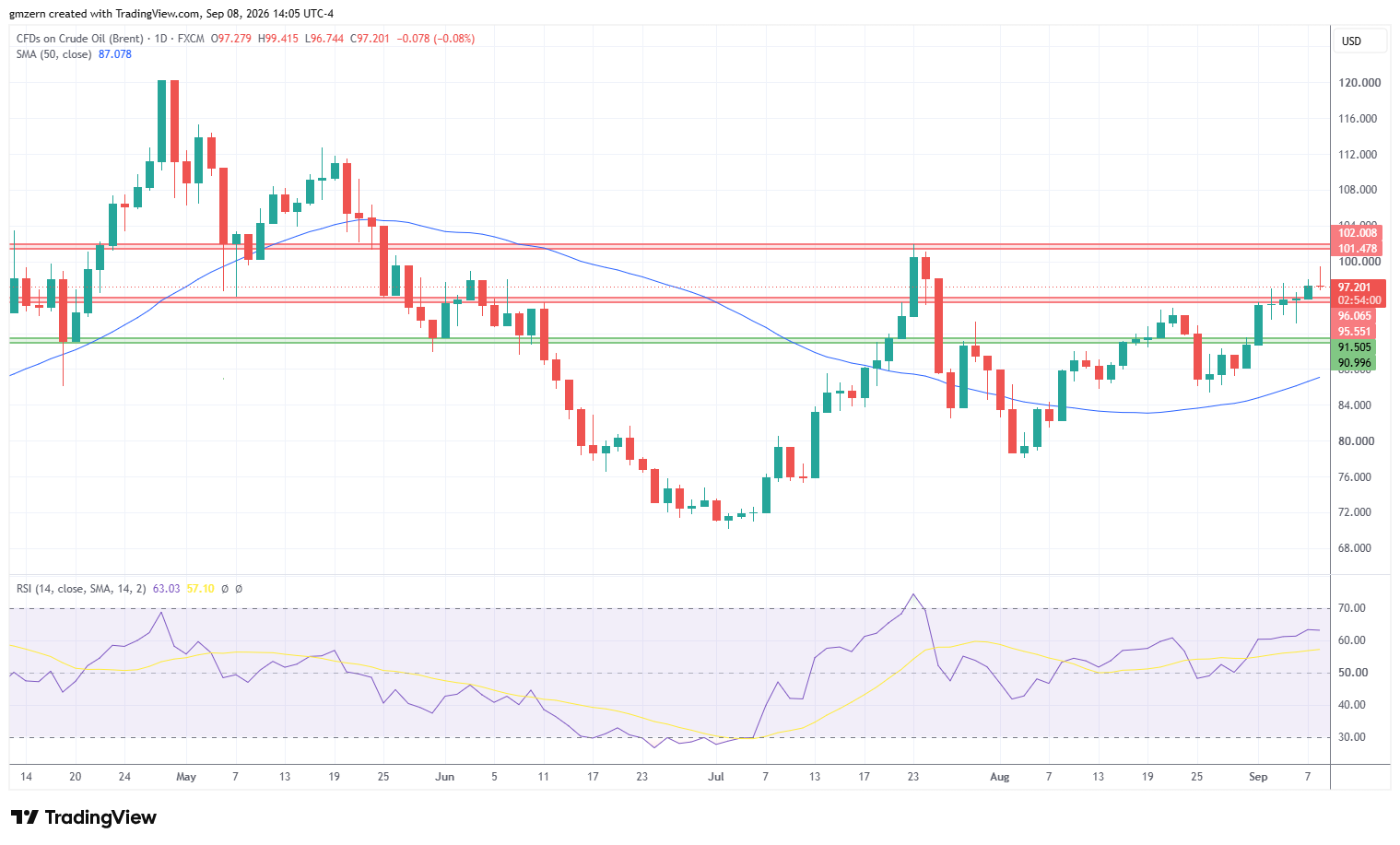 Brent Oil 080926 Daily Chart