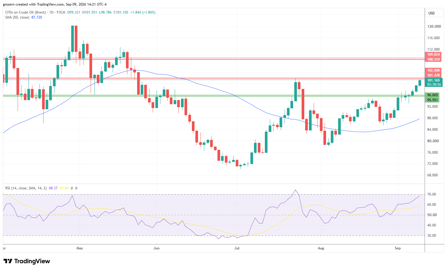 Brent Oil 090926 Daily Chart