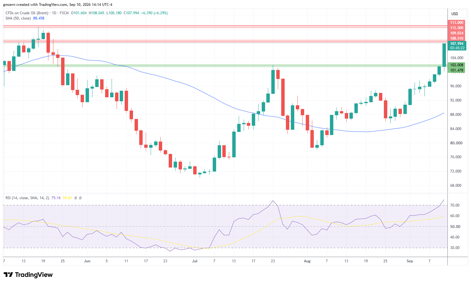 Brent Oil 100926 Daily Chart
