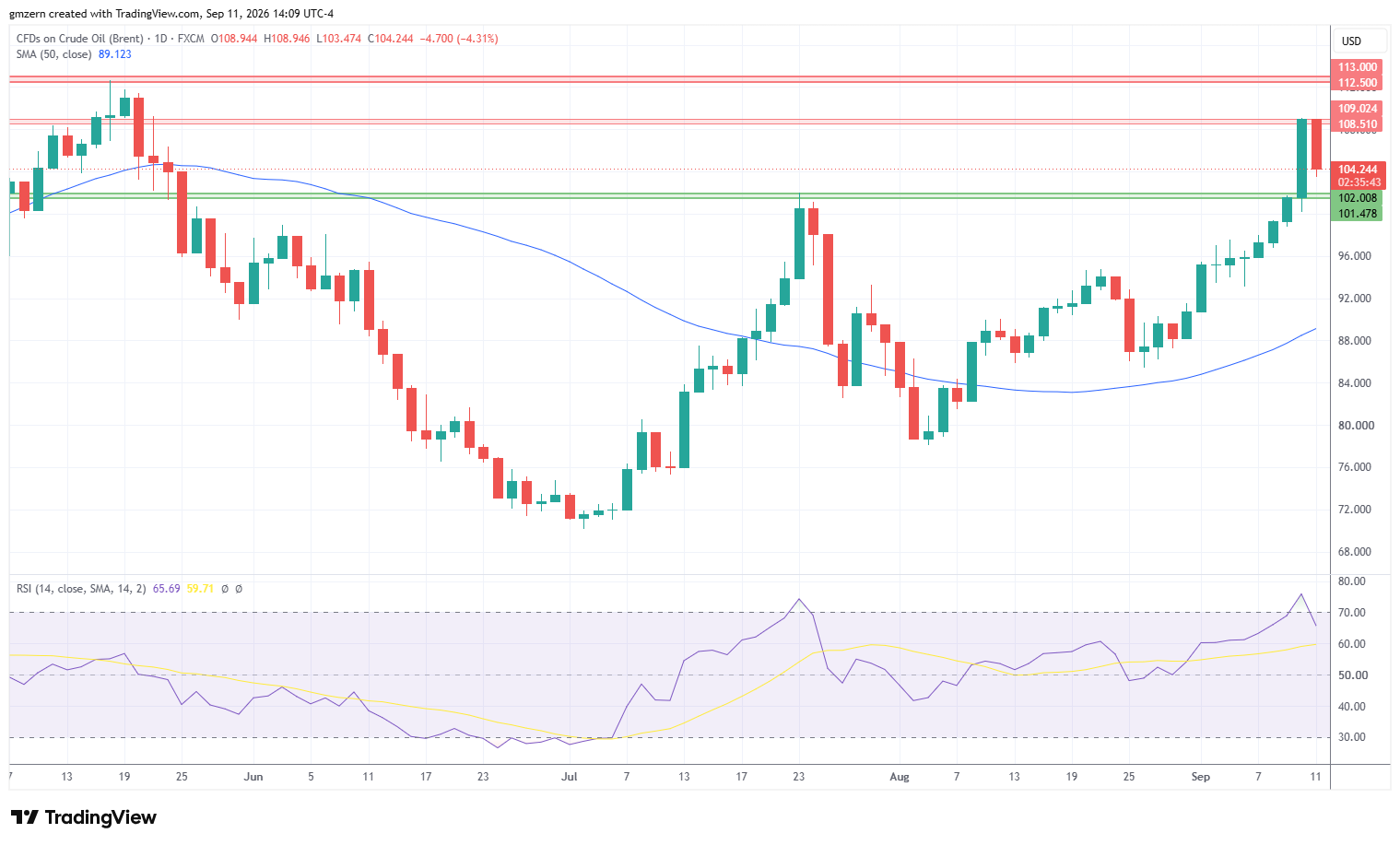 Brent Oil 110926 Daily Chart
