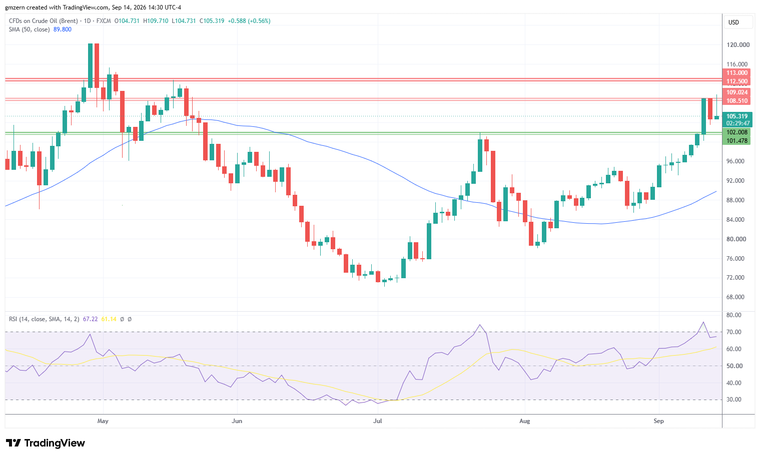 Brent Oil 140926 Daily Chart