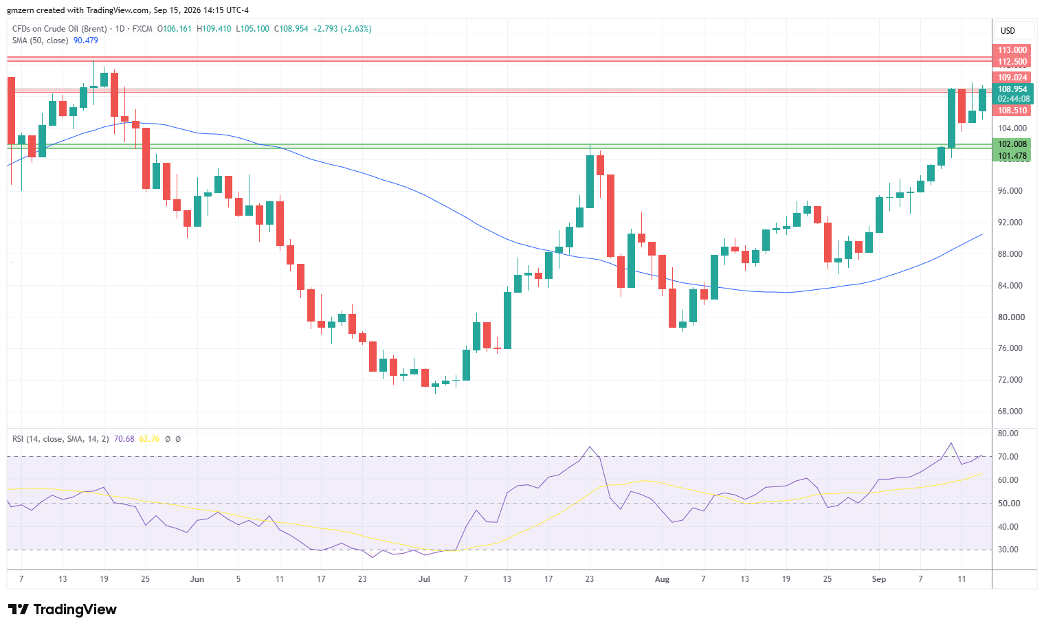 Brent Oil 150926 Daily Chart