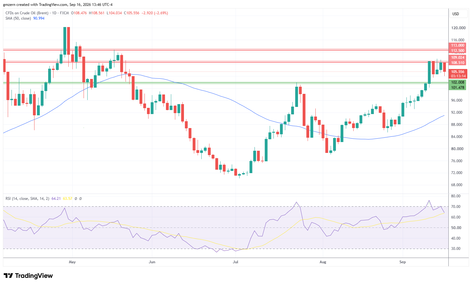 Brent Oil 160926 Daily Chart