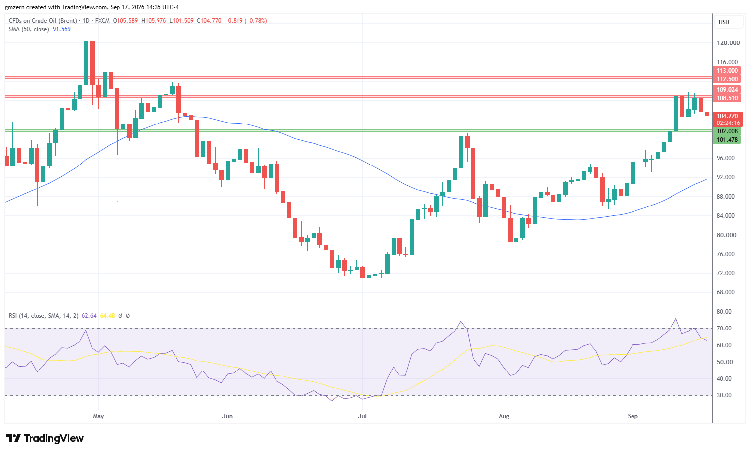 Brent Oil 170926 Daily Chart