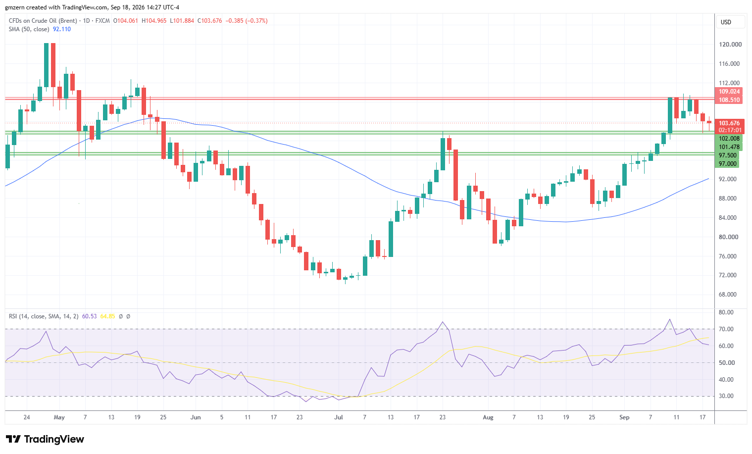 Brent Oil 180926 Daily Chart